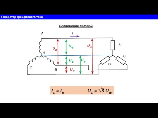 Генератор трехфазного тока А В С 0 UФ UФ UЛ