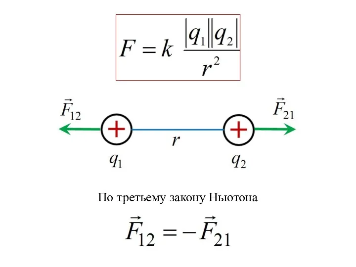 По третьему закону Ньютона