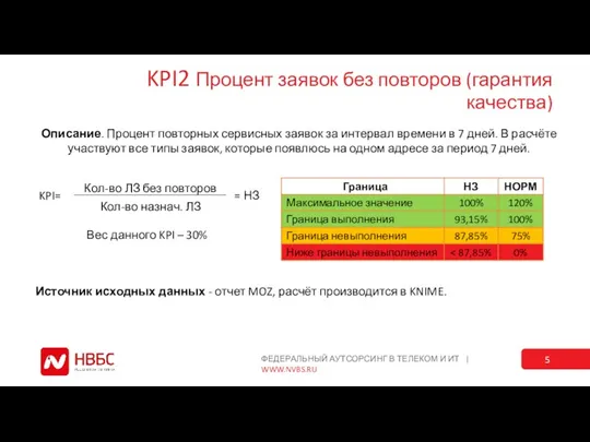 KPI2 Процент заявок без повторов (гарантия качества) Описание. Процент повторных