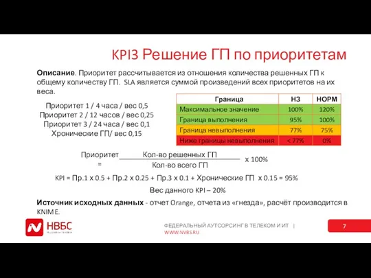 KPI3 Решение ГП по приоритетам Приоритет 1 / 4 часа