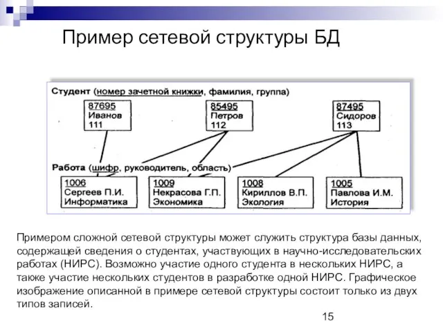 Пример сетевой структуры БД Примером сложной сетевой структуры может служить