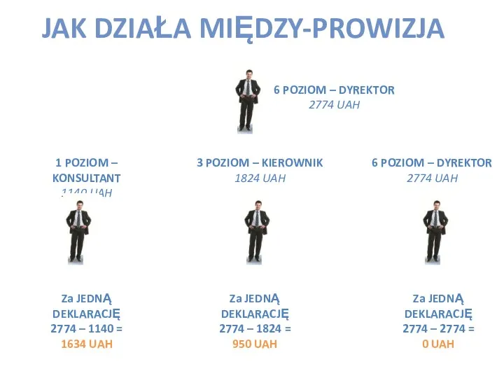 JAK DZIAŁA MIĘDZY-PROWIZJA 6 POZIOM – DYREKTOR 2774 UAH 1