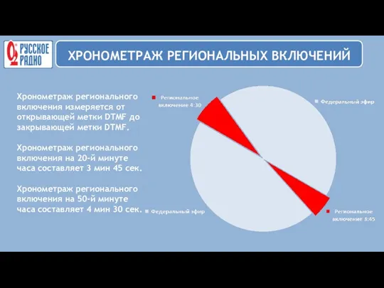 Хронометраж регионального включения измеряется от открывающей метки DTMF до закрывающей