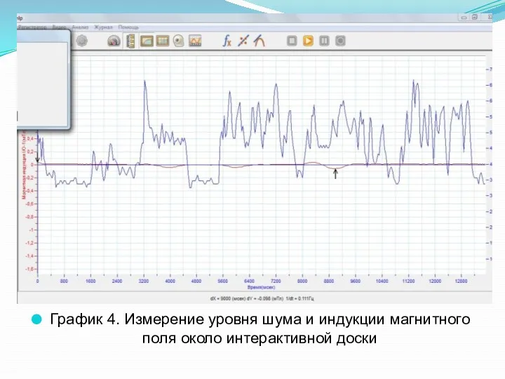 График 4. Измерение уровня шума и индукции магнитного поля около интерактивной доски