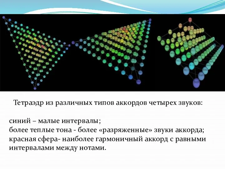 Тетраэдр из различных типов аккордов четырех звуков: синий – малые