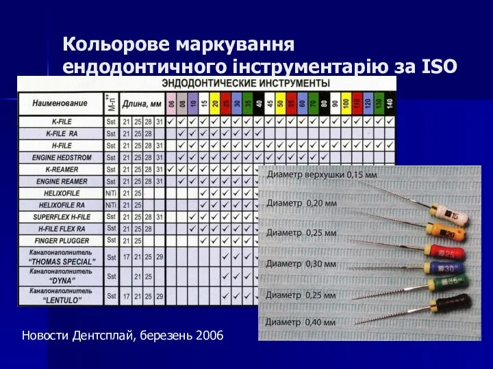 Кольорове маркування ендодонтичного інструментарію за ISO Новости Дентсплай, березень 2006