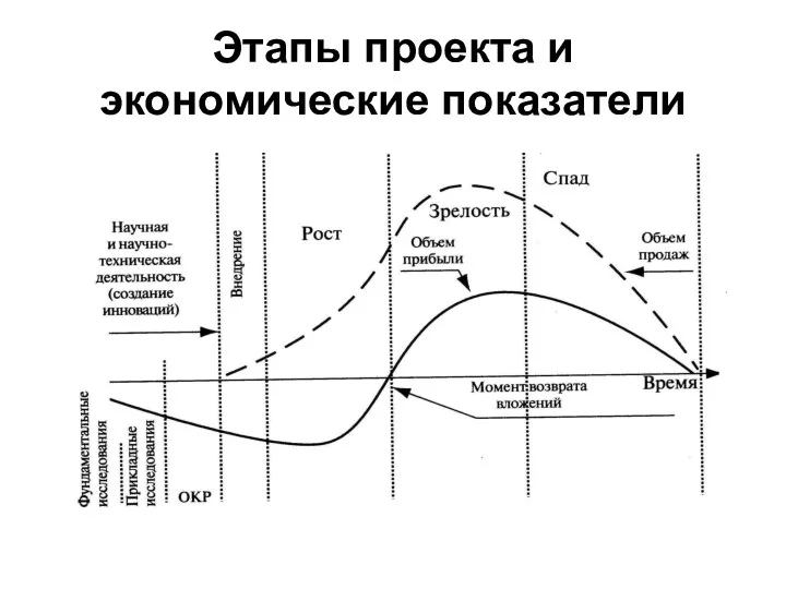 Этапы проекта и экономические показатели