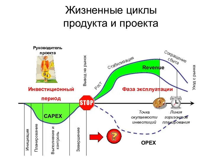 Жизненные циклы продукта и проекта Инвестиционный период Фаза эксплуатации Стабилизация