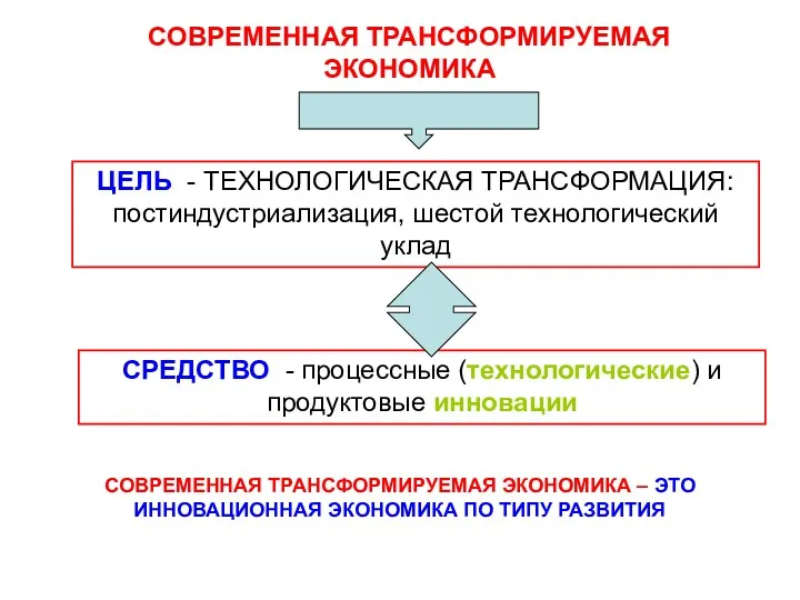 СОВРЕМЕННАЯ ТРАНСФОРМИРУЕМАЯ ЭКОНОМИКА ЦЕЛЬ - ТЕХНОЛОГИЧЕСКАЯ ТРАНСФОРМАЦИЯ: постиндустриализация, шестой технологический