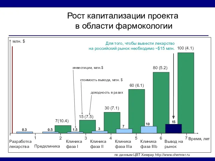 Рост капитализации проекта в области фармокологии по данным ЦВТ Химрар http://www.chemrar.ru