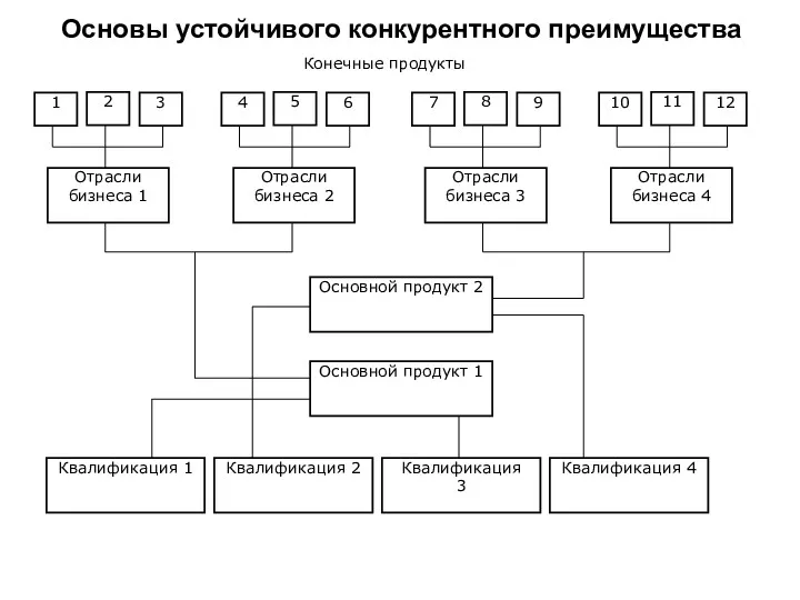 Основы устойчивого конкурентного преимущества