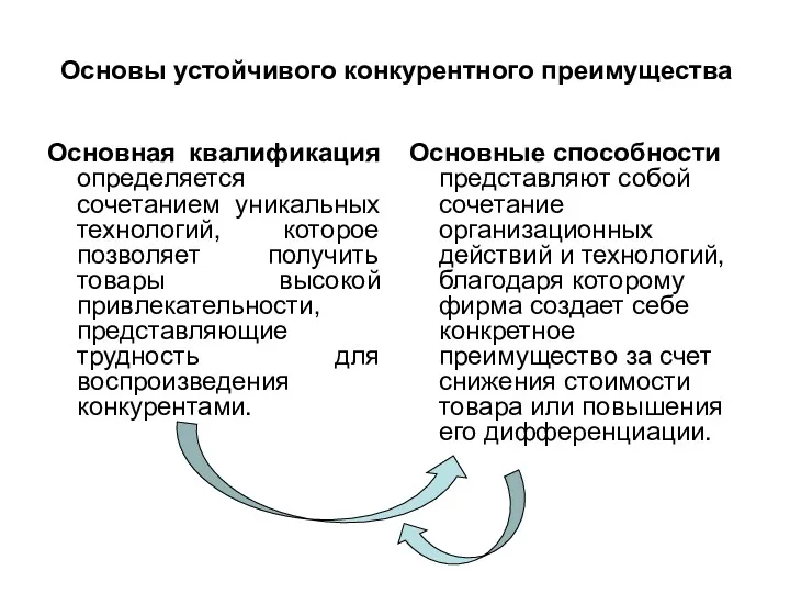 Основы устойчивого конкурентного преимущества Основная квалификация определяется сочетанием уникальных технологий,