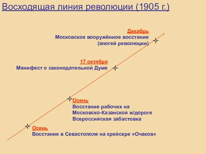 Восходящая линия революции (1905 г.) Осень Восстание в Севастополе на