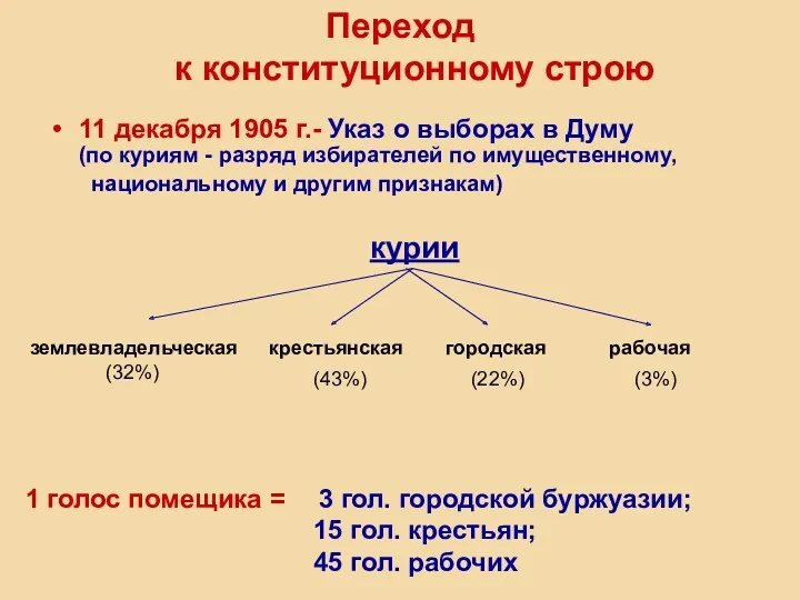 Переход к конституционному строю 11 декабря 1905 г.- Указ о