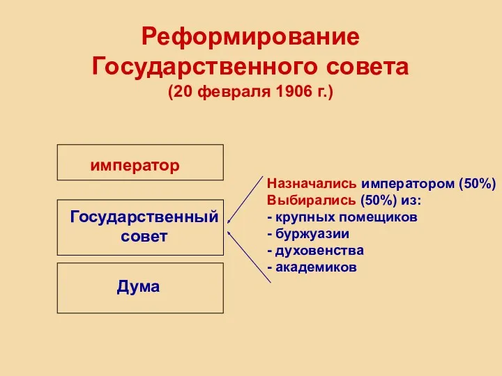 Реформирование Государственного совета (20 февраля 1906 г.) император Государственный совет