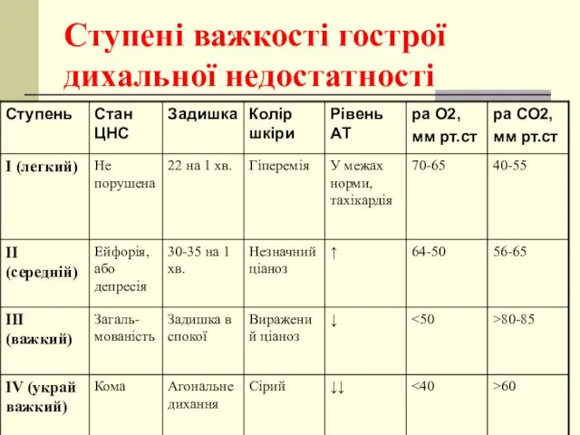 Ступені важкості гострої дихальної недостатності