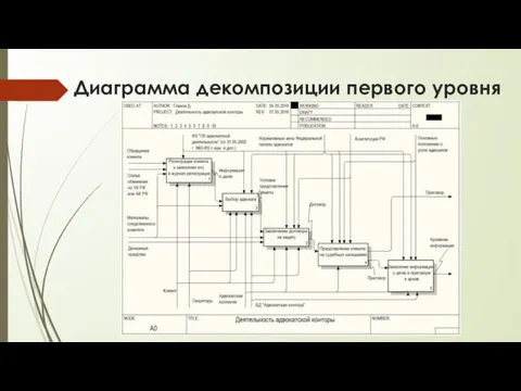 Диаграмма декомпозиции первого уровня