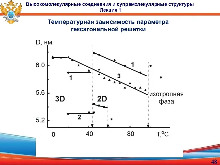 Температурная зависимость параметра гексагональной решетки Высокомолекулярные соединения и супрамолекулярные структуры Лекция 1