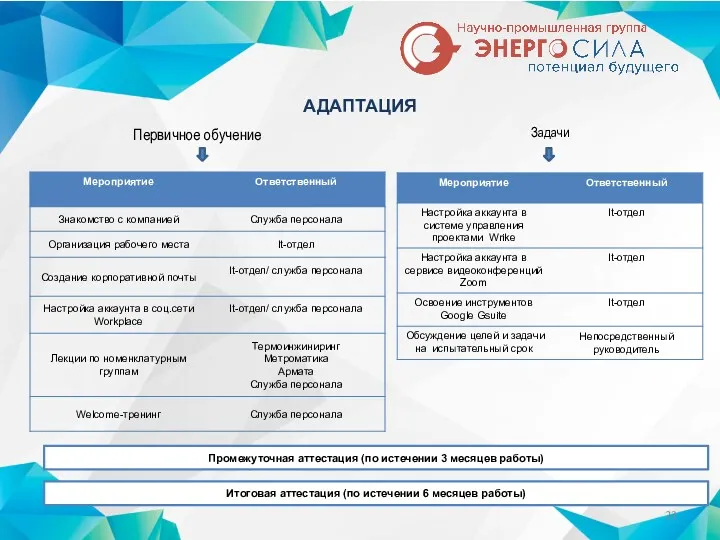 АДАПТАЦИЯ Первичное обучение Задачи Промежуточная аттестация (по истечении 3 месяцев