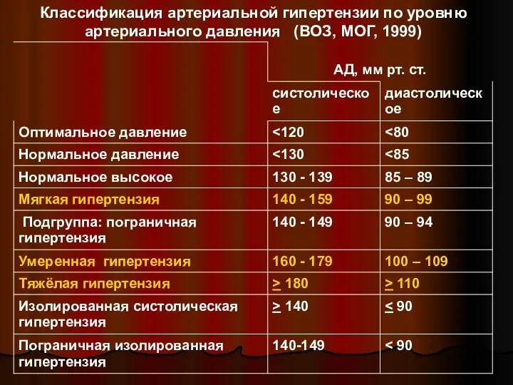 Классификация артериальной гипертензии по уровню артериального давления (ВОЗ, МОГ, 1999)