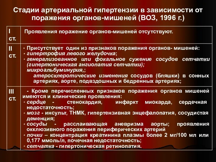 Стадии артериальной гипертензии в зависимости от поражения органов-мишеней (ВОЗ, 1996 г.)