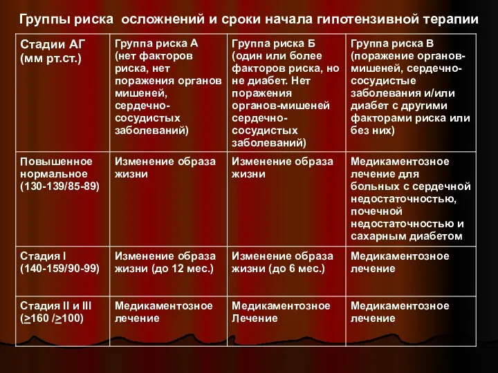 Группы риска осложнений и сроки начала гипотензивной терапии