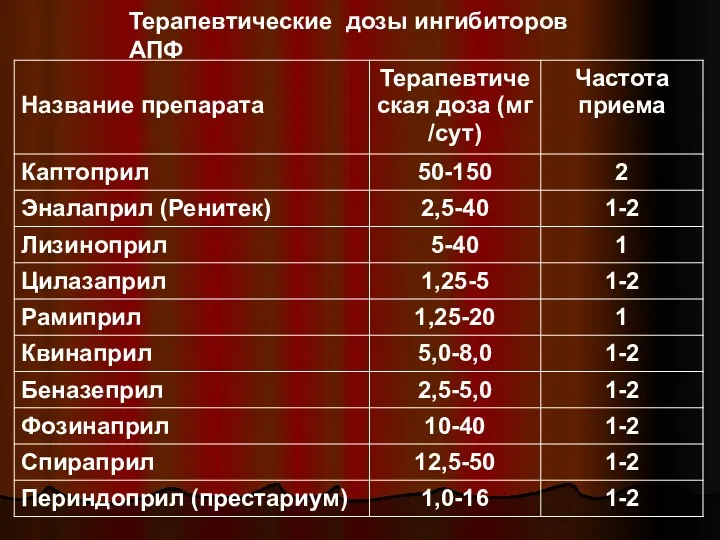 Терапевтические дозы ингибиторов АПФ