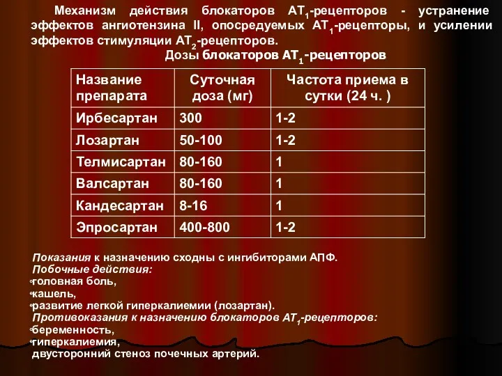 Механизм действия блокаторов АТ1-рецепторов - устранение эффектов ангиотензина II, опосредуемых АТ1-рецепторы, и усилении