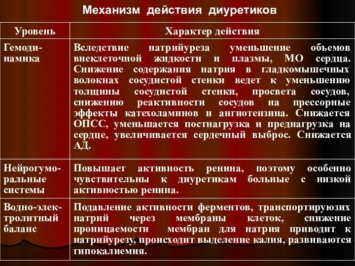 Механизм действия диуретиков