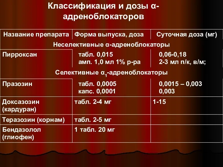 Классификация и дозы α-адреноблокаторов