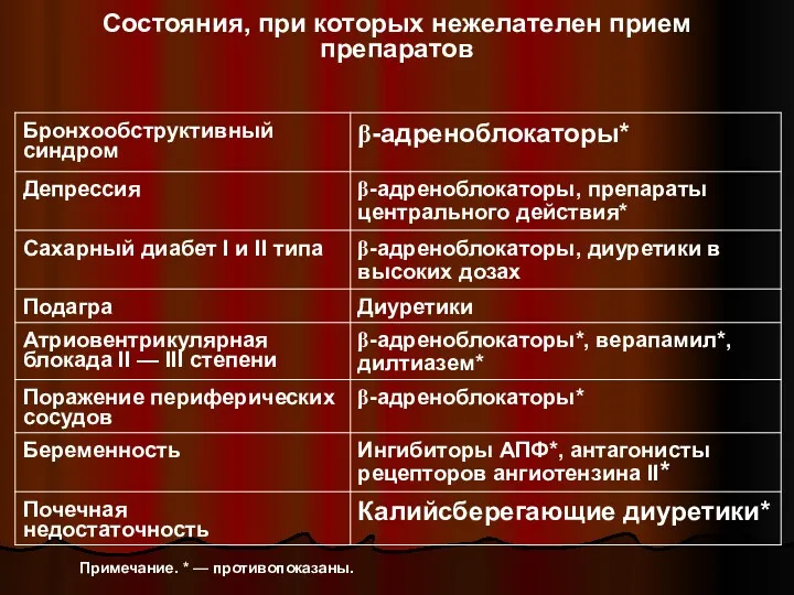 Состояния, при которых нежелателен прием препаратов Примечание. * — противопоказаны.