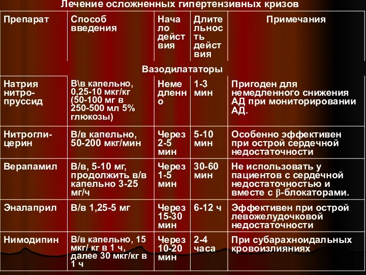 Лечение осложненных гипертензивных кризов