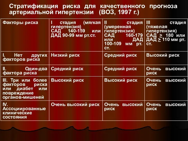 Стратификация риска для качественного прогноза артериальной гипертензии (ВОЗ, 1997 г.)