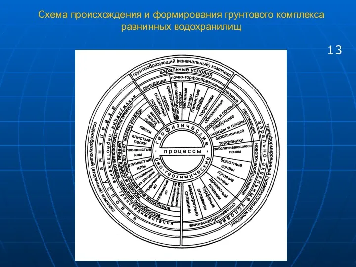 Схема происхождения и формирования грунтового комплекса равнинных водохранилищ 13