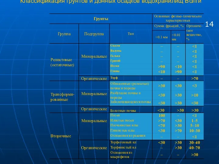 Классификация грунтов и донных осадков водохранилищ Волги 14