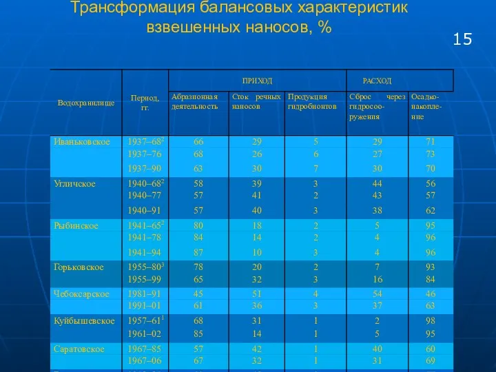 Трансформация балансовых характеристик взвешенных наносов, % 15