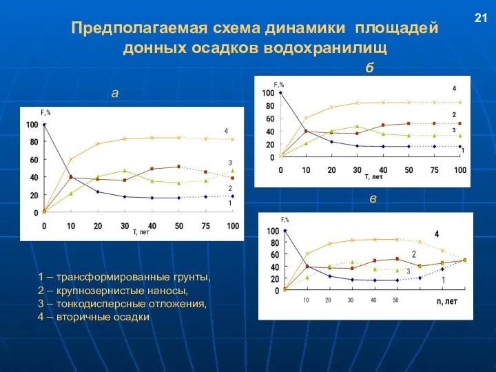 Предполагаемая схема динамики площадей донных осадков водохранилищ а б в