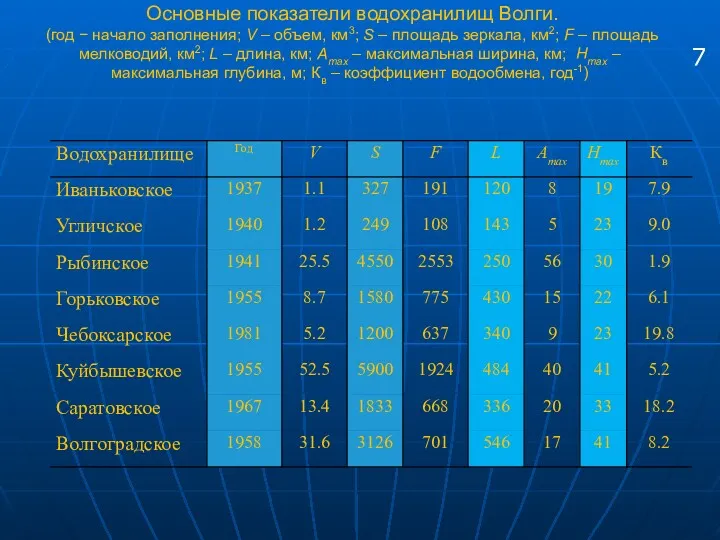 Основные показатели водохранилищ Волги. (год − начало заполнения; V –