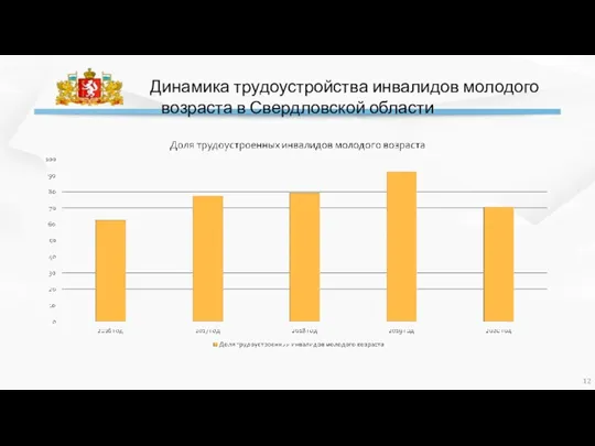Динамика трудоустройства инвалидов молодого возраста в Свердловской области