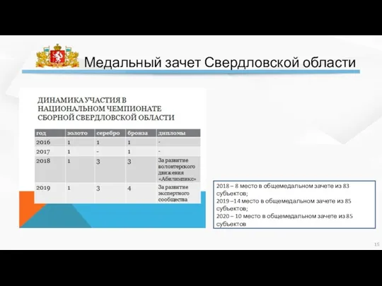 Медальный зачет Свердловской области 2018 – 8 место в общемедальном