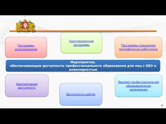 4 Мероприятия, обеспечивающие доступность профессионального образования для лиц с ОВЗ