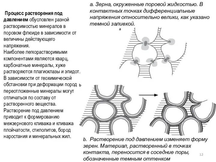 b. Растворение под давлением изменяет форму зерен. Материал, растворенный в