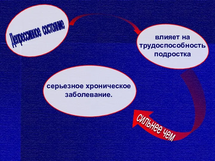 серьезное хроническое заболевание. Депрессивное состояние влияет на трудоспособность подростка сильнее чем