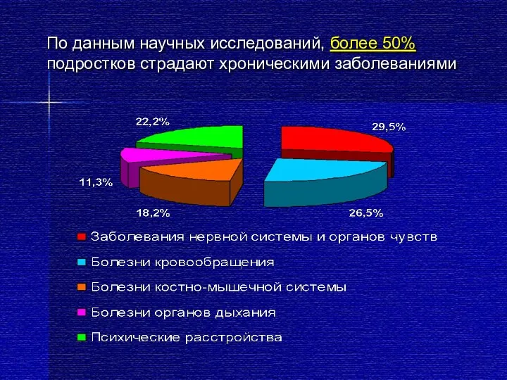 По данным научных исследований, более 50% подростков страдают хроническими заболеваниями