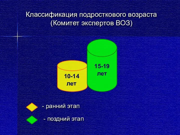 Классификация подросткового возраста (Комитет экспертов ВОЗ) - ранний этап - поздний этап 10-14 лет 15-19 лет