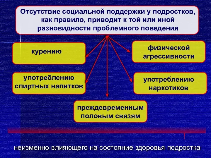 Отсутствие социальной поддержки у подростков, как правило, приводит к той