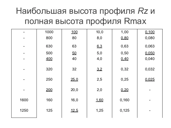 Наибольшая высота профиля Rz и полная высота профиля Rmax