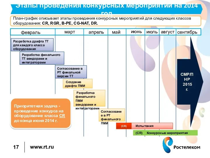 План-график описывает этапы проведения конкурсных мероприятий для следующих классов оборудования: