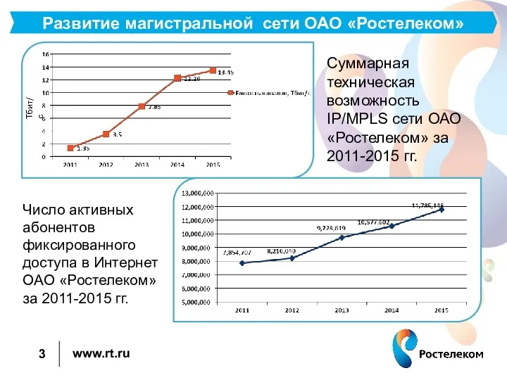 Развитие магистральной сети ОАО «Ростелеком» Число активных абонентов фиксированного доступа