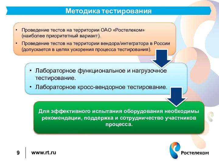 Проведение тестов на территории ОАО «Ростелеком» (наиболее приоритетный вариант). Проведение